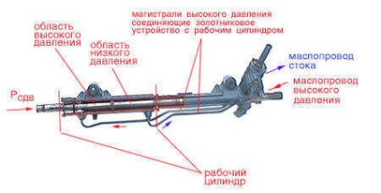 Dispozitivul de rapel hidraulic al unei cârme, repararea motoarelor de injector