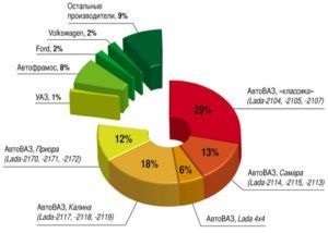 Elhasznált autók Oroszországban 2016-ban a vállalatok listáját