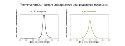 Care este diferența dintre utilizarea UV și a luminii cu led