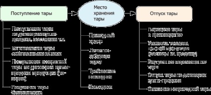 Materiale de ambalaj returnabile, exemple, înregistrări contabile 2017