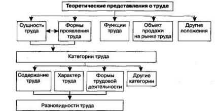 Introducere, sistemul conceptelor teoretice ale muncii