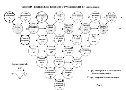 Interdelarea dimensiunilor și unitatea valorilor numerice ale constantelor fizice fundamentale în sistem