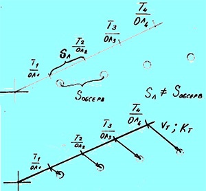 Yachting, calcularea căii și a padului de navigație