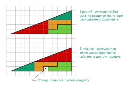 Un puzzle despre cum să veniți cu un pătrat extra gol