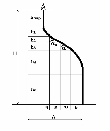 2 Calcularea profilelor puțurilor direcționale 2 1 tipuri de profile plate orientate oblic