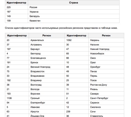 5 Fapte despre promovarea site-ului în mai multe regiuni, promovarea site-ului regional în Yandex, blog