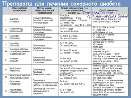 Tratamentul ambulatoriu al diabetului zaharat