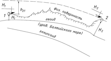 Sistemul baltic de înălțimi în 1977