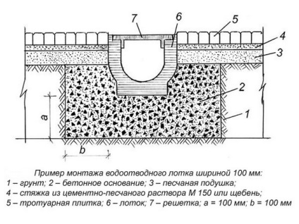 Beton elvezető tálca - ár, méret és telepítés