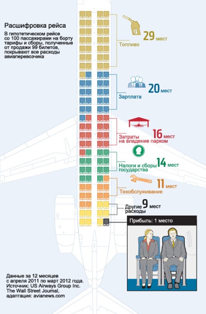 Cât de mare este biletul de avion pentru o companie aeriană?