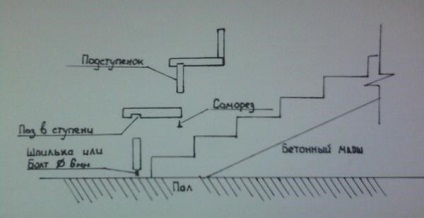 Cum și cum să tăiați o scară din beton în casă - detalii de la profesioniști