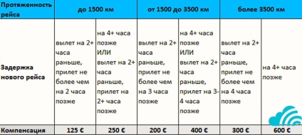 Ce trebuie să faceți dacă zborul dvs. este anulat sau întârziat