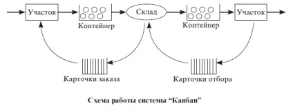 Ce este sistemul kanban?