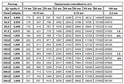 Calculam debitul de apă prin diametrul țevii