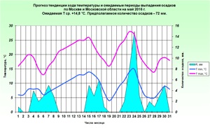 Prognoza meteo pe termen lung pentru Moscova și regiunea Moscovei pentru luna mai 2016, prognoza meteo pentru lună