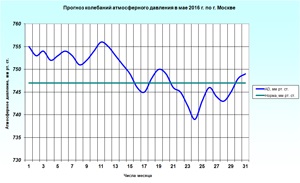 Prognoza meteo pe termen lung pentru Moscova și regiunea Moscovei pentru luna mai 2016, prognoza meteo pentru lună