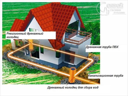 Drenajul fundației cu mâinile tale - sistemul de drenaj al subsolului (foto)