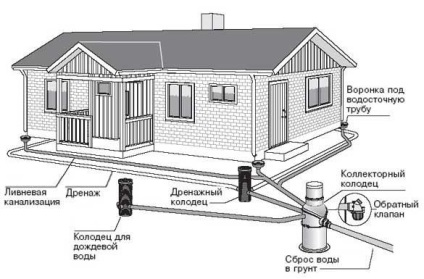 Vízelvezető rendszer a ház körül - hogyan kell csinálni a ház a saját kezével - könnyű dolog