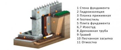 Sistemul de drenaj în jurul casei - cum să faceți pe cabana cu propriile mâini - un lucru ușor de făcut