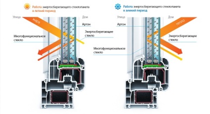 Geamuri cu două vitrine duble cu economie de energie