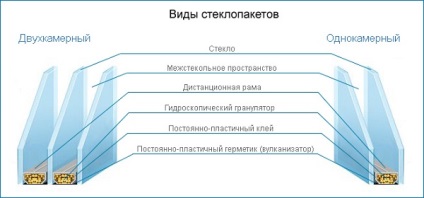 Geamuri cu două vitrine duble cu economie de energie