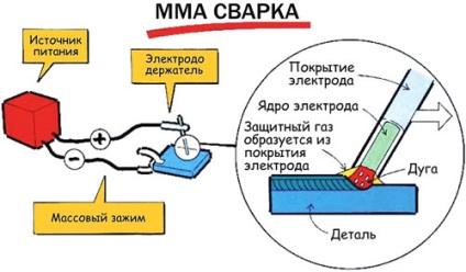 Sudarea cu arc electric, cum să alegi mașina de sudura, tipurile de cuptoare electrice cu arc