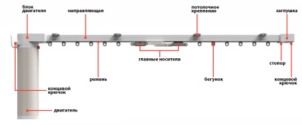 Perdele electrice - electroline, perdele automate, perdele cu acționare electrică, șine de perdea electrice