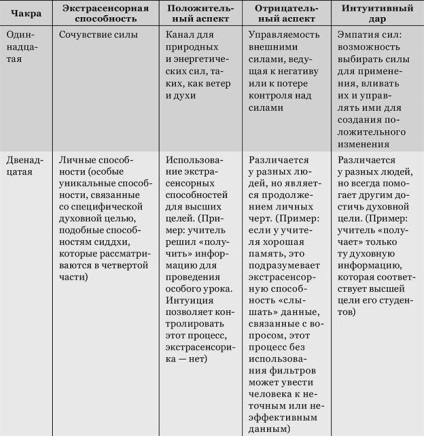 Vindecător de energie specializat în inimă