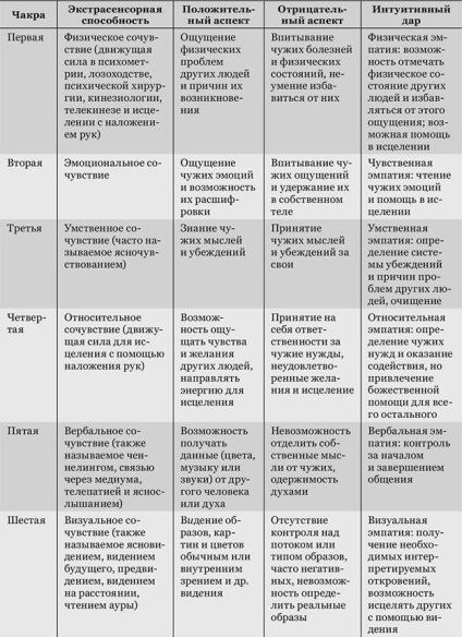 Vindecător de energie specializat în inimă