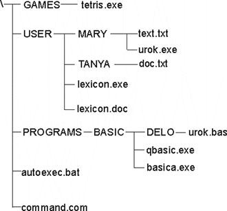 Sistem de fișiere ms dos - stadopedia