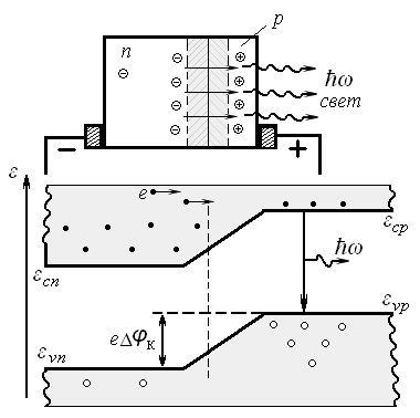 Fizica diodelor emițătoare de lumină semiconductoare