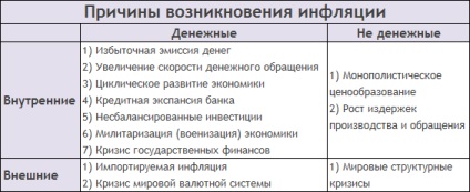 Principalele cauze ale inflației - care afectează dezvoltarea acestui proces, navigatorul de schimb