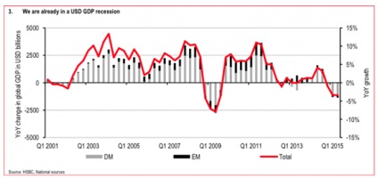 Recesiunea globală a început deja de părerea experților și analiștilor