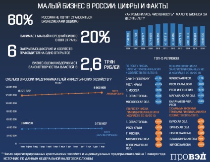 Infografiile, în calitate de autorități ruse, 