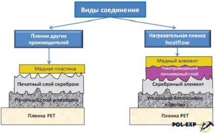 Infravörös meleg padló a laminált alatt - típusok, jellemzők, szerelési utasítások