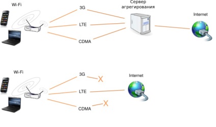 Internetul în mașină