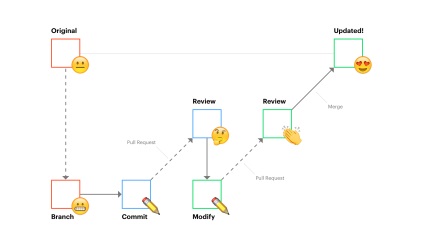 Cum pot folosi github pentru a lucra împreună la proiectare?