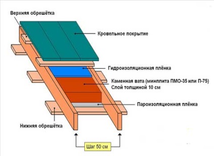 Cum de a acoperi acoperișul de diagnosticare a materialelor de construcție