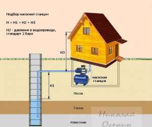 Cum de a alege o stație de pompare, construiți-vă casa