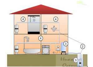 Cum de a alege o stație de pompare, construiți-vă casa