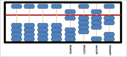 Cât de corect să contezi pe abacus, cărți muzicale