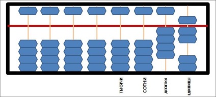 Cât de corect să contezi pe abacus, cărți muzicale