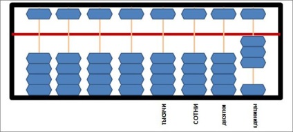 Cât de corect să contezi pe abacus, cărți muzicale