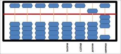 Cât de corect să contezi pe abacus, cărți muzicale