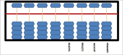 Cât de corect să contezi pe abacus, cărți muzicale