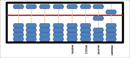 Cât de corect să contezi pe abacus, cărți muzicale