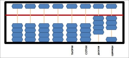 Cât de corect să contezi pe abacus, cărți muzicale