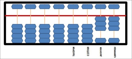 Cât de corect să contezi pe abacus, cărți muzicale