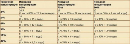 Cum de a dilua esența de oțet la 9% oțet toate geniul - doar