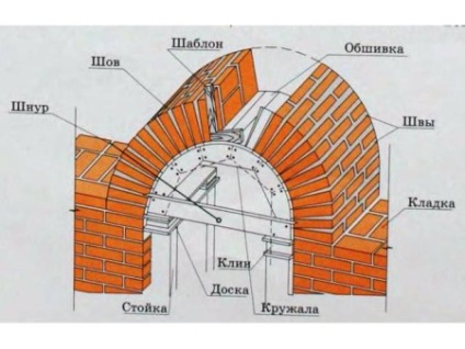 Cum sa faci un arc, stiri in constructii